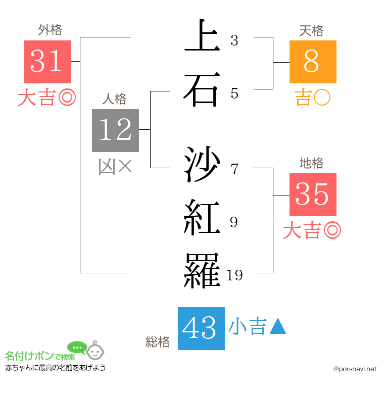 上石 沙紅羅さんの姓名判断結果