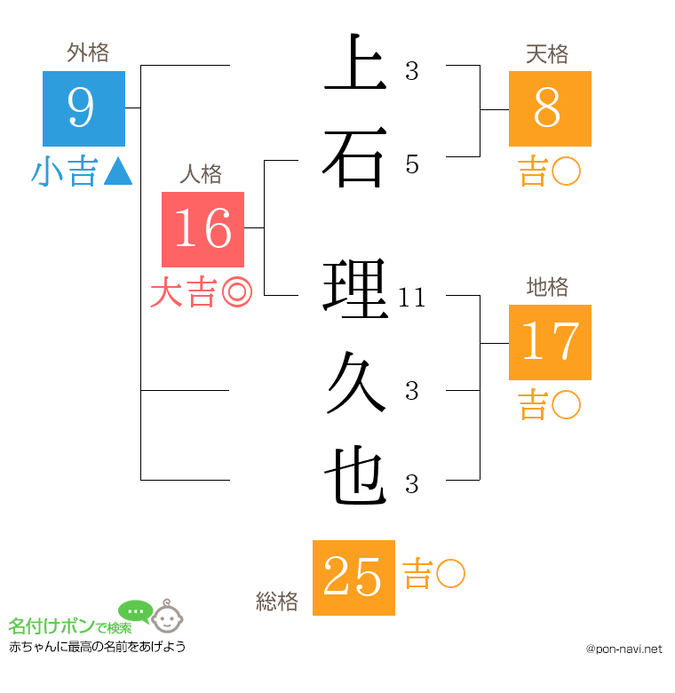 上石 理久也さんの姓名判断結果