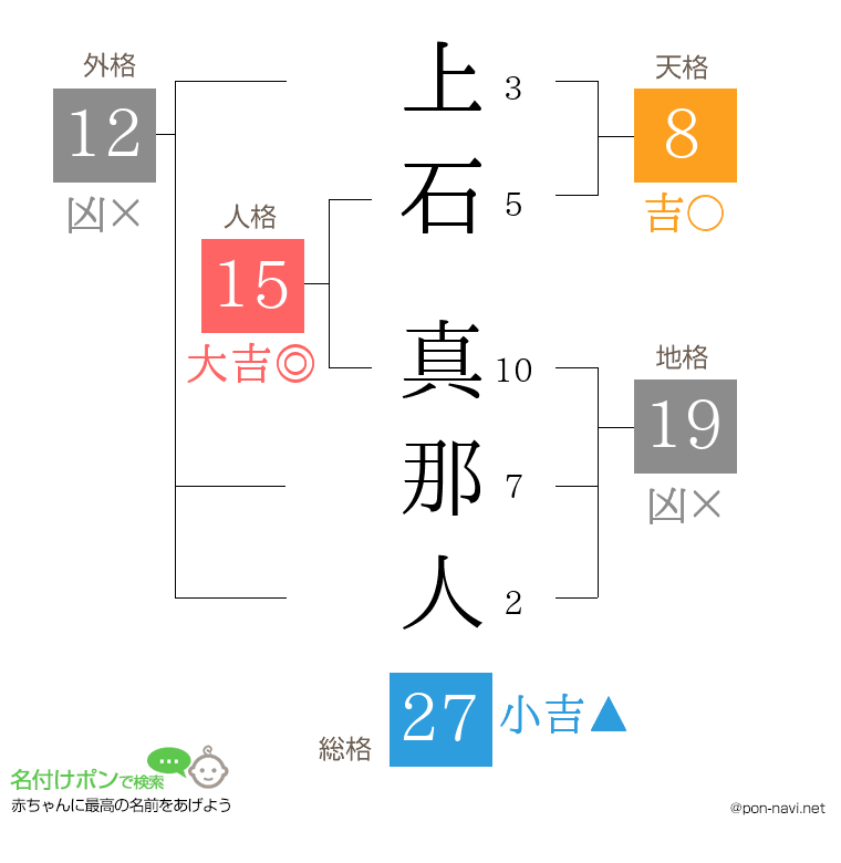 上石 真那人さんの姓名判断結果
