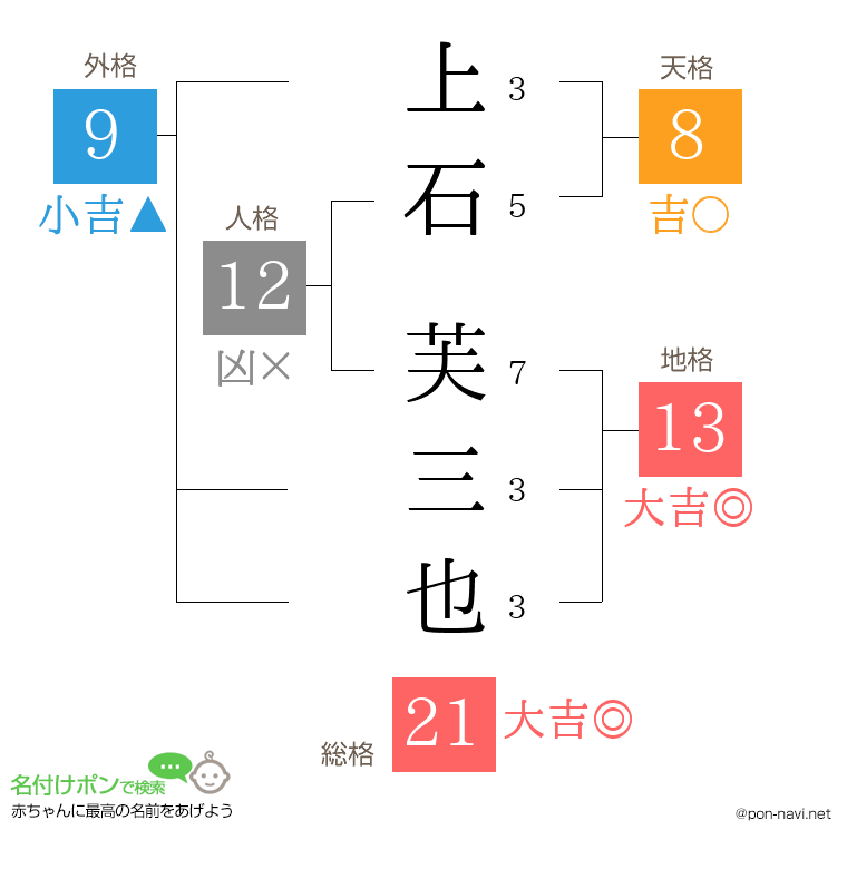 上石 芙三也さんの姓名判断結果