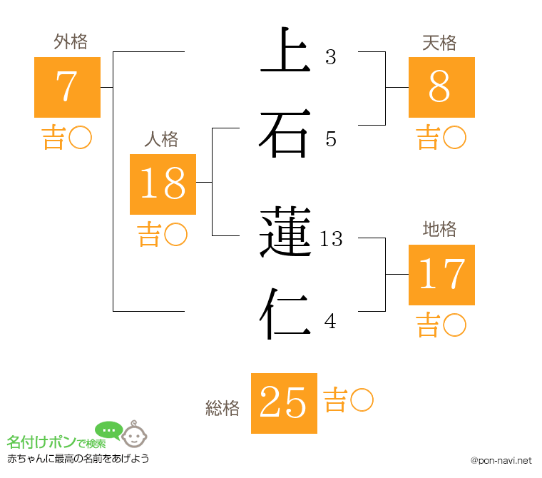 上石 蓮仁さんの姓名判断結果