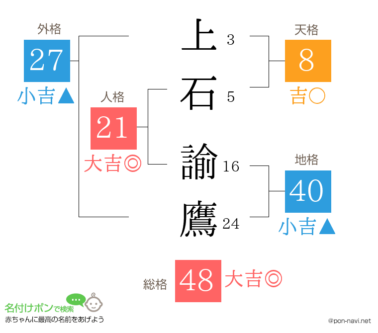 上石 諭鷹さんの姓名判断結果