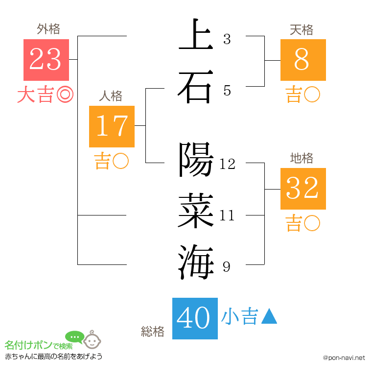 上石 陽菜海さんの姓名判断結果