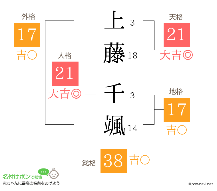 上藤 千颯さんの姓名判断結果