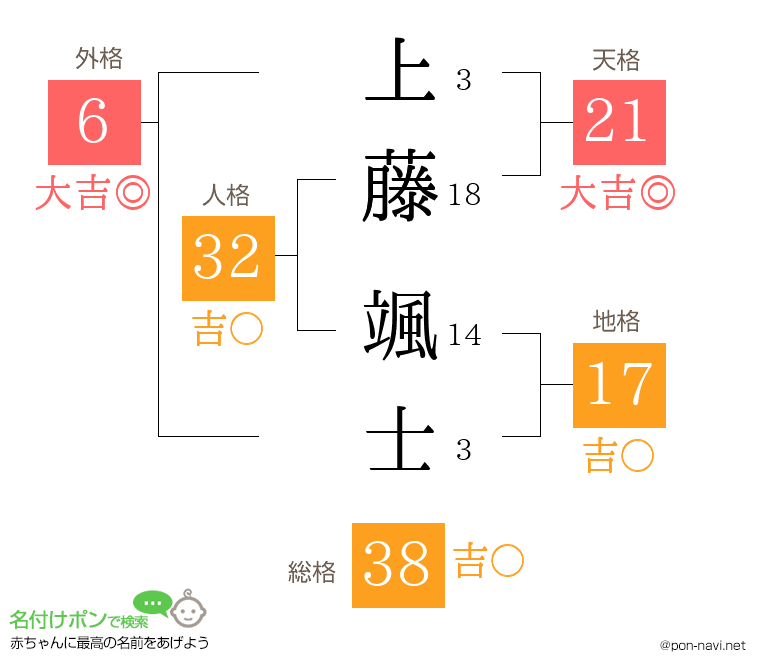 上藤 颯士さんの姓名判断結果