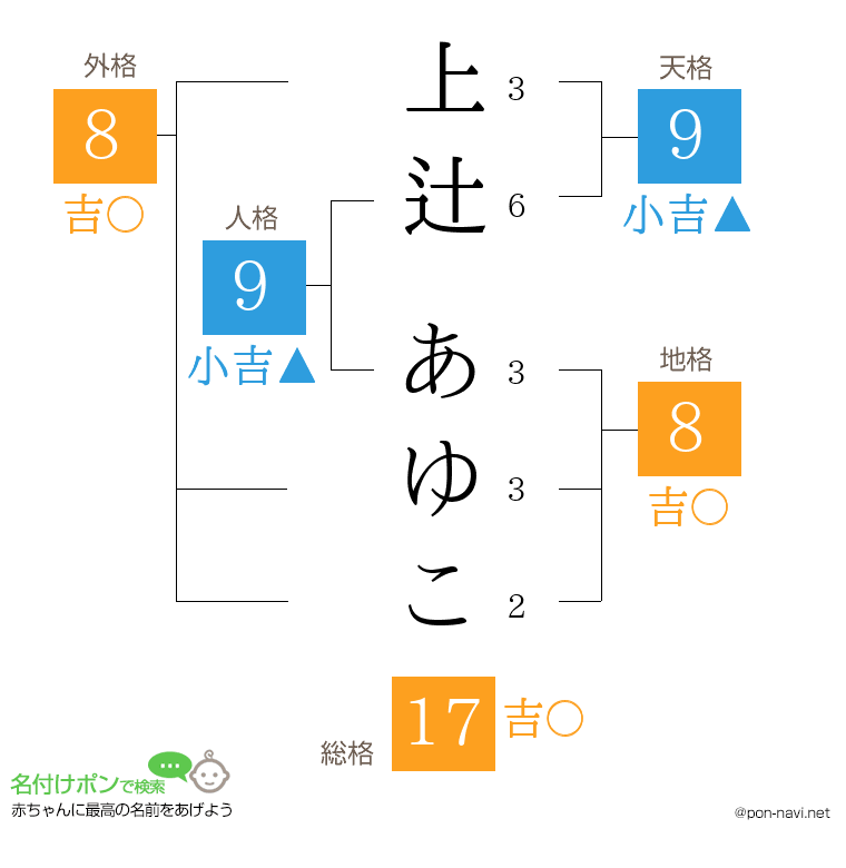 上辻 あゆこさんの姓名判断結果