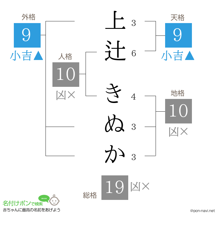 上辻 きぬかさんの姓名判断結果