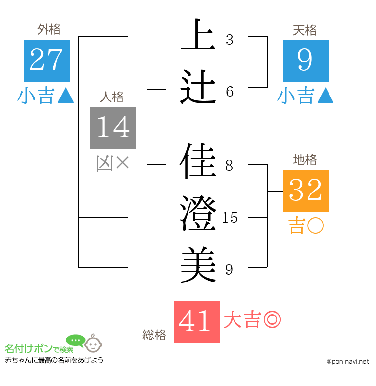 上辻 佳澄美さんの姓名判断結果