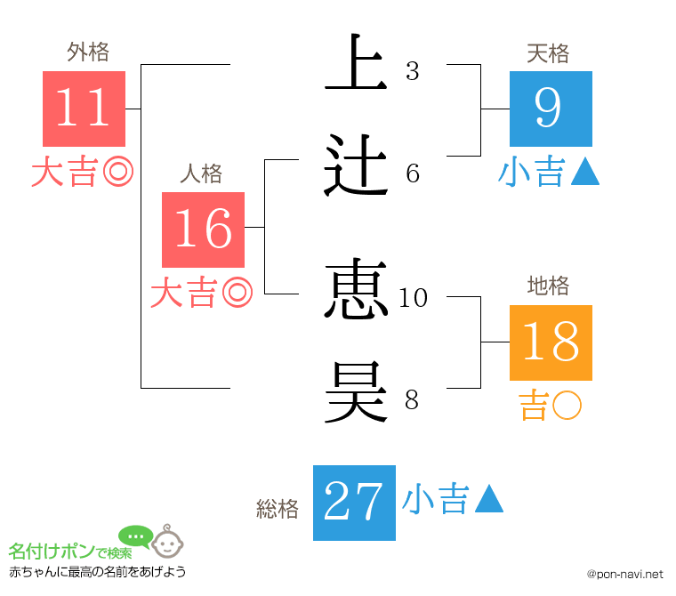 上辻 恵昊さんの姓名判断結果