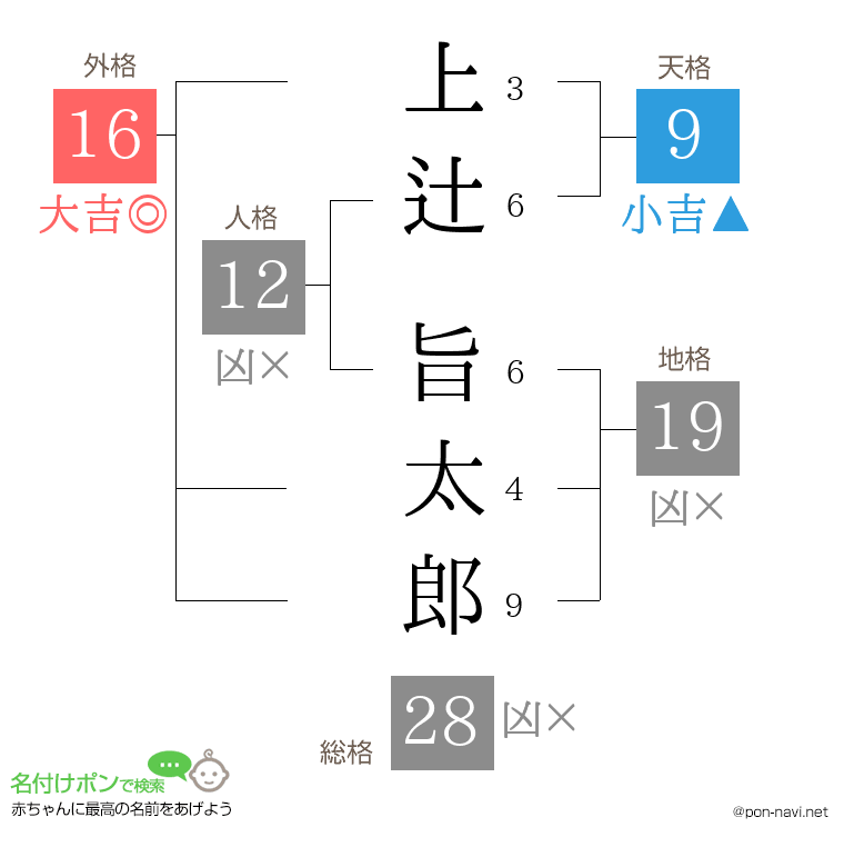 上辻 旨太郎さんの姓名判断結果
