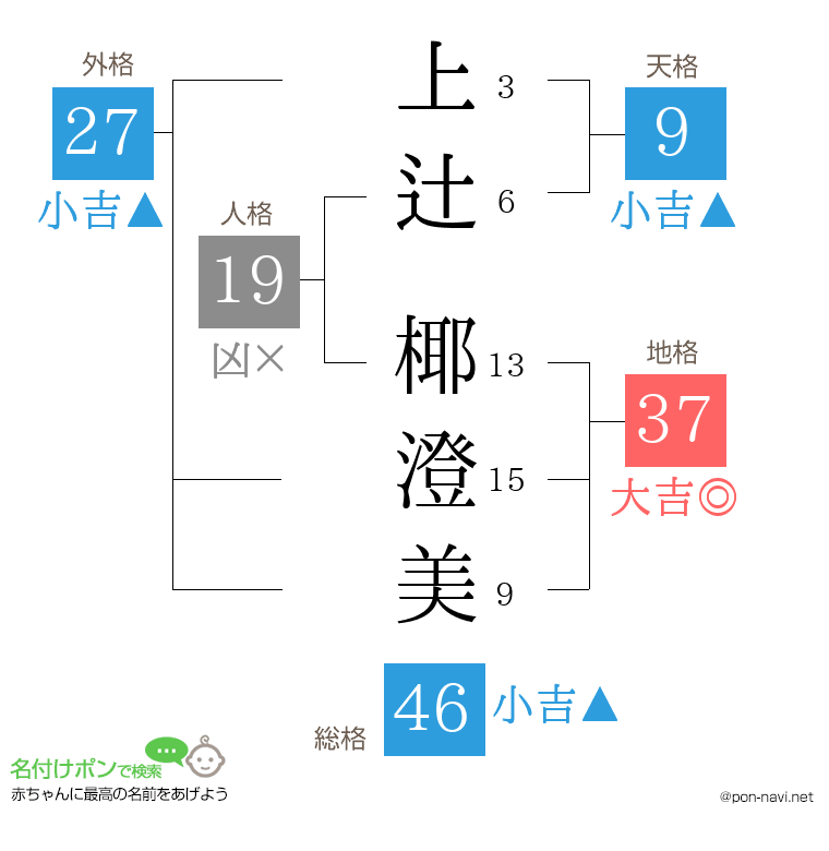 上辻 椰澄美さんの姓名判断結果