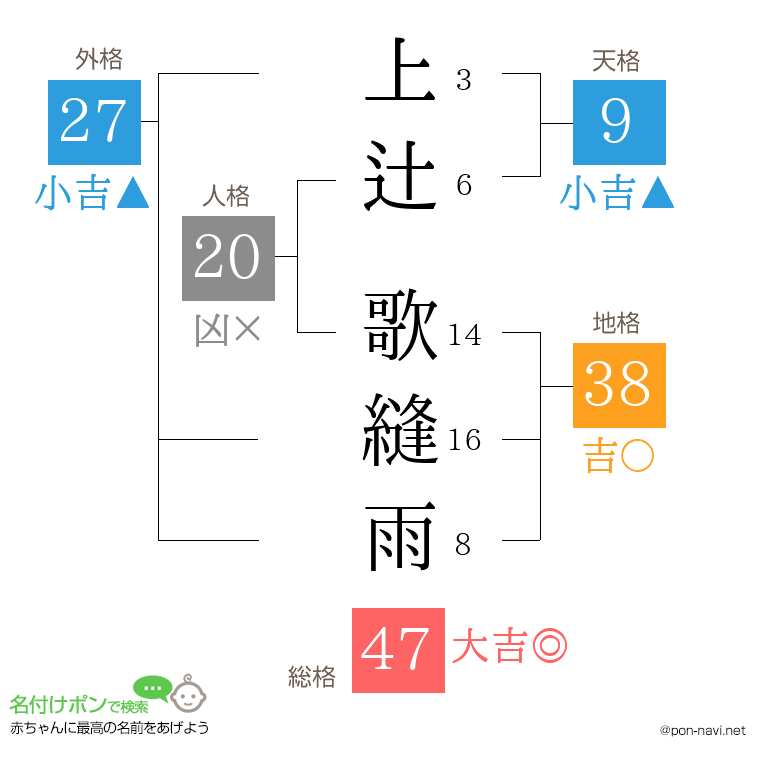 上辻 歌縫雨さんの姓名判断結果