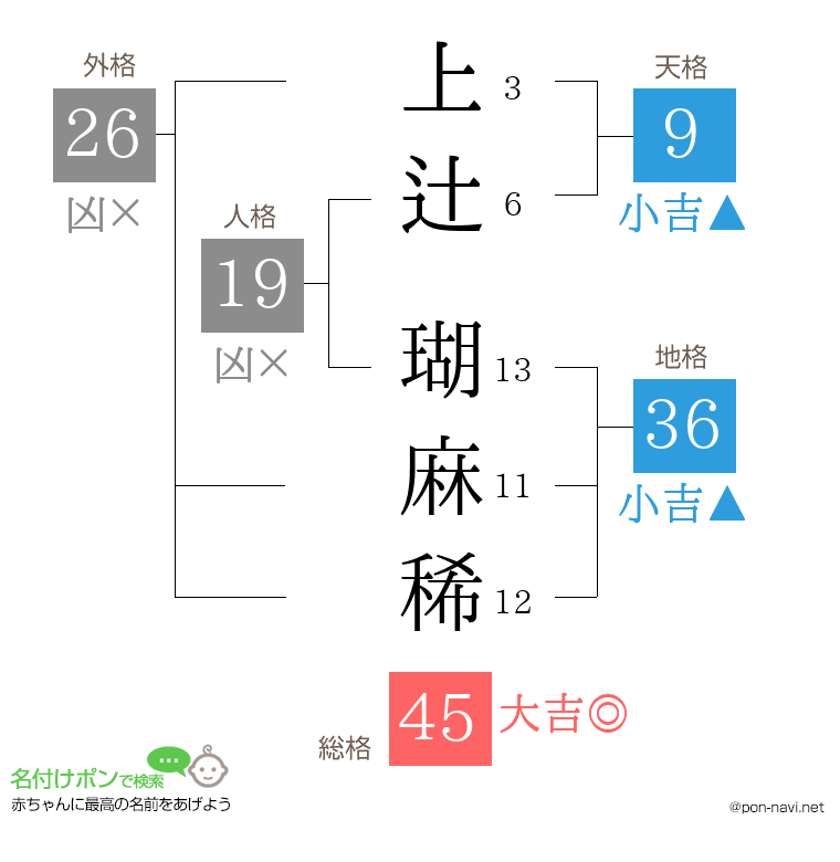 上辻 瑚麻稀さんの姓名判断結果