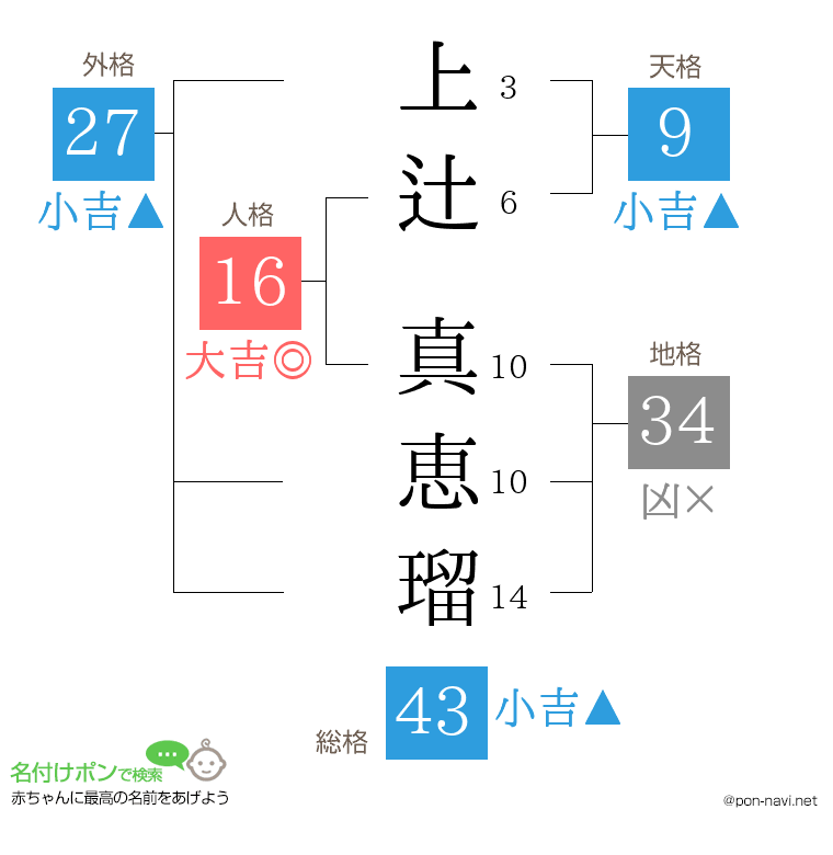 上辻 真恵瑠さんの姓名判断結果