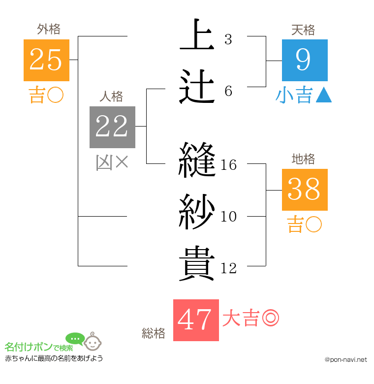 上辻 縫紗貴さんの姓名判断結果
