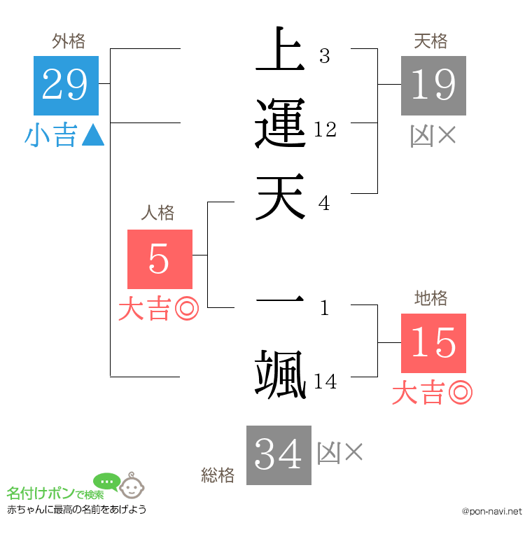 上運天 一颯さんの姓名判断結果