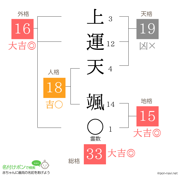 上運天 颯さんの姓名判断結果
