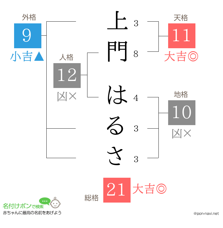 上門 はるささんの姓名判断結果