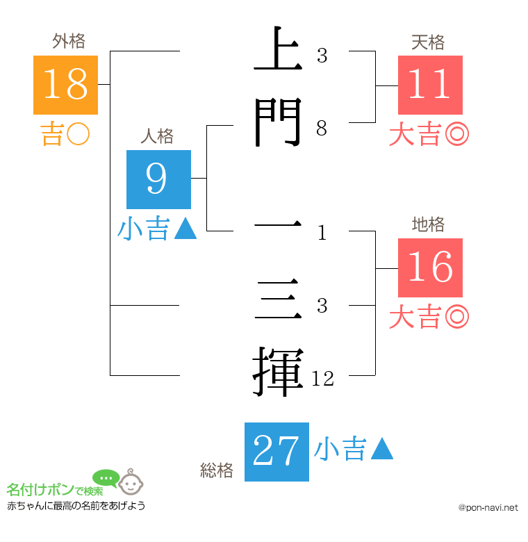 上門 一三揮さんの姓名判断結果