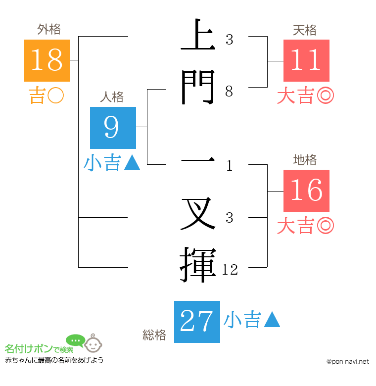 上門 一叉揮さんの姓名判断結果