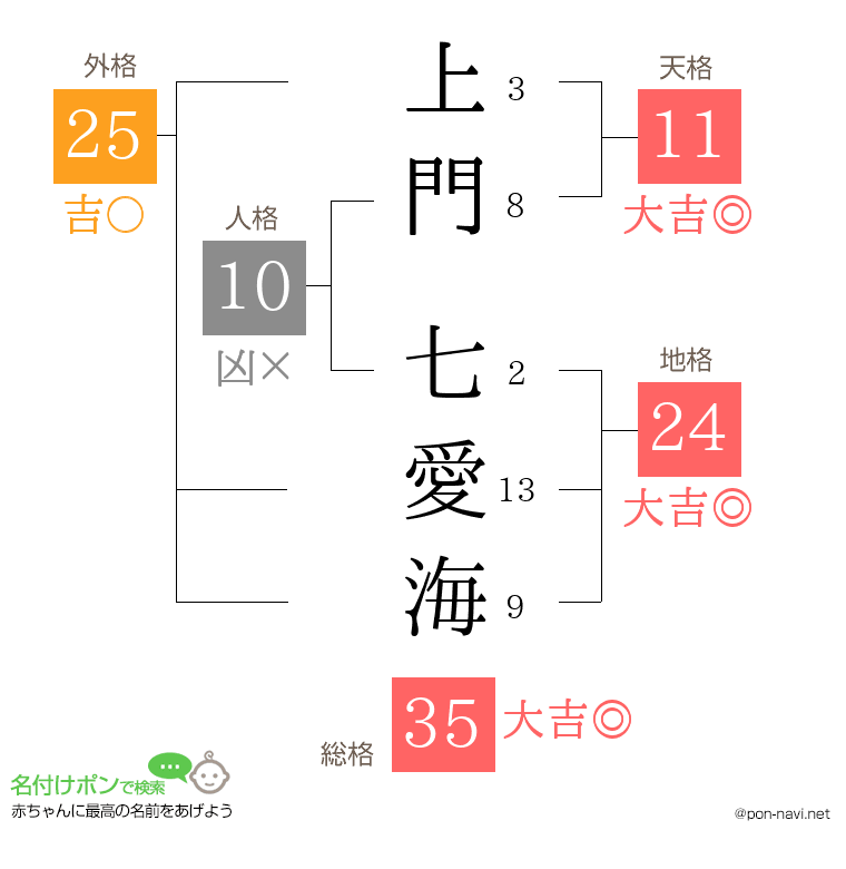 上門 七愛海さんの姓名判断結果