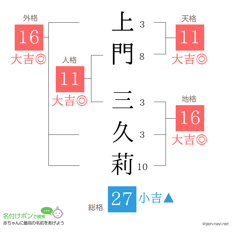 上門 三久莉さんの姓名判断結果