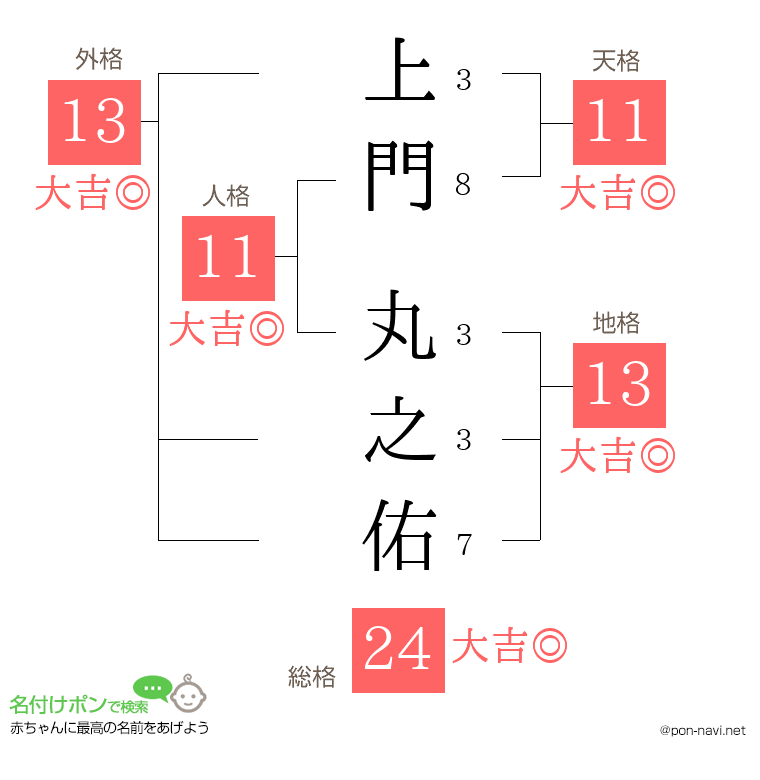 上門 丸之佑さんの姓名判断結果