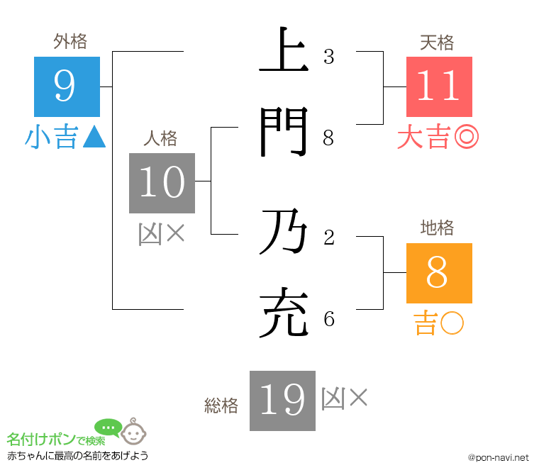 上門 乃充さんの姓名判断結果