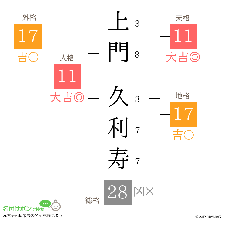 上門 久利寿さんの姓名判断結果