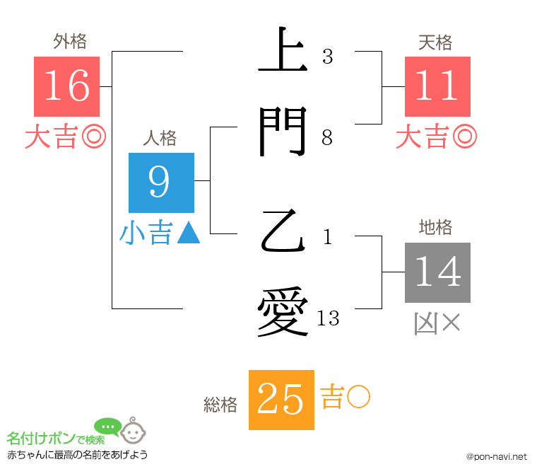 上門 乙愛さんの姓名判断結果