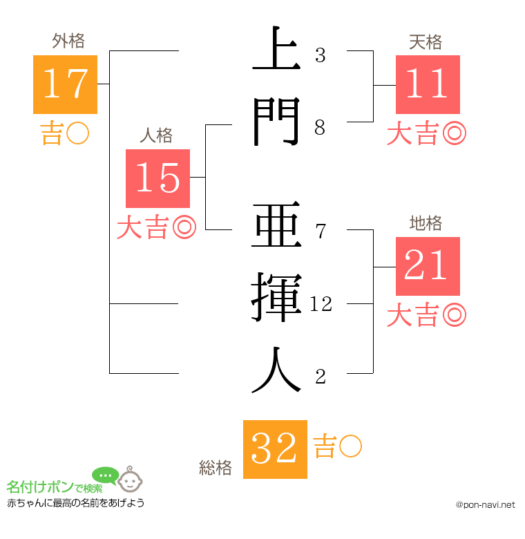 上門 亜揮人さんの姓名判断結果