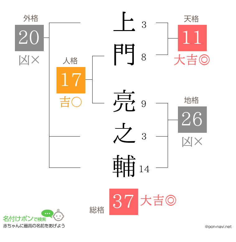 上門 亮之輔さんの姓名判断結果
