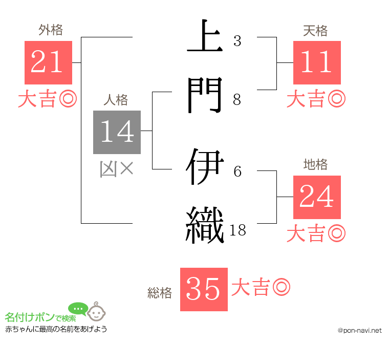 上門 伊織さんの姓名判断結果