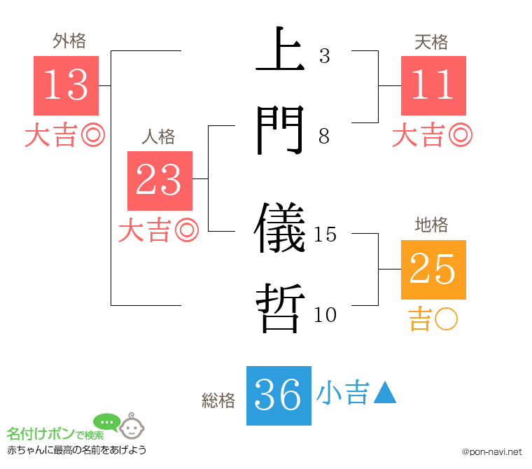 上門 儀哲さんの姓名判断結果