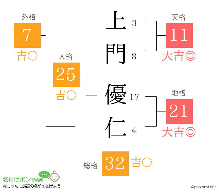 上門 優仁さんの姓名判断結果