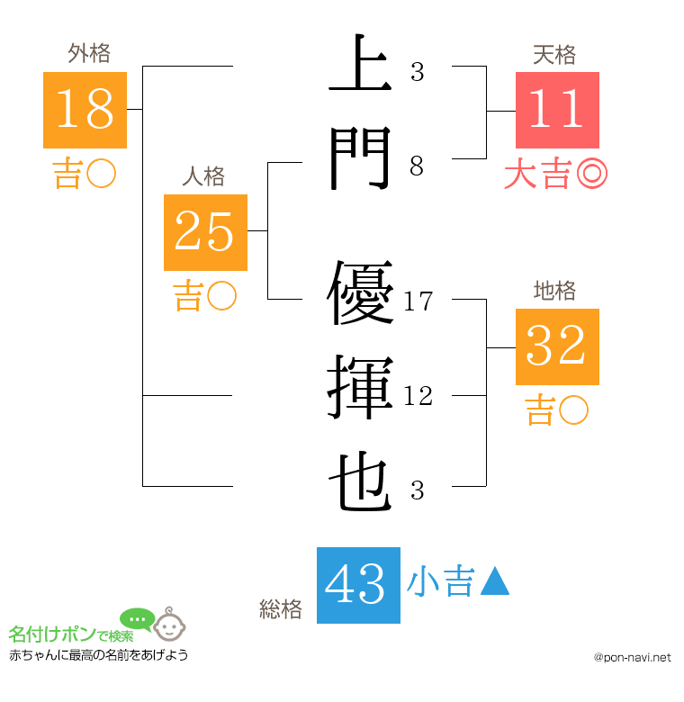 上門 優揮也さんの姓名判断結果