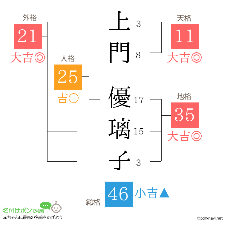 上門 優璃子さんの姓名判断結果