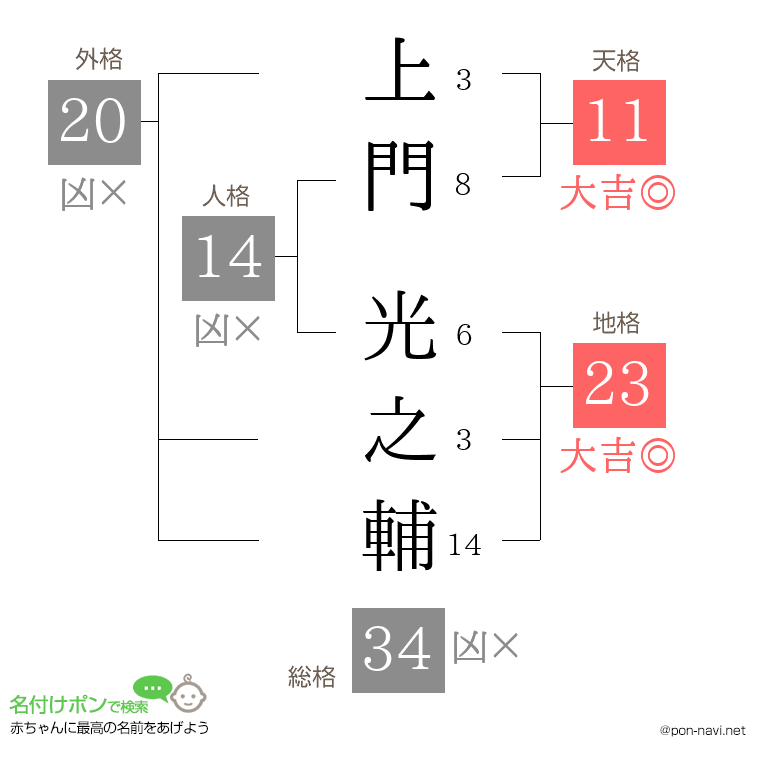 上門 光之輔さんの姓名判断結果