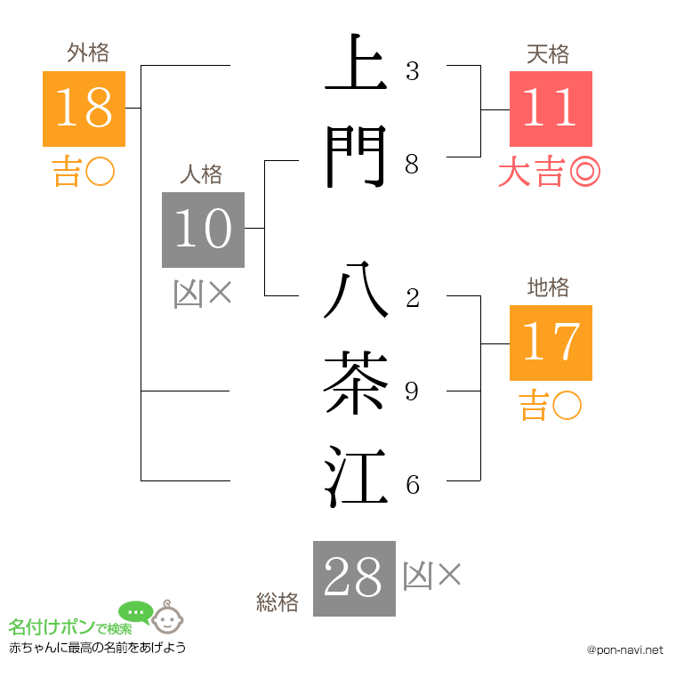上門 八茶江さんの姓名判断結果