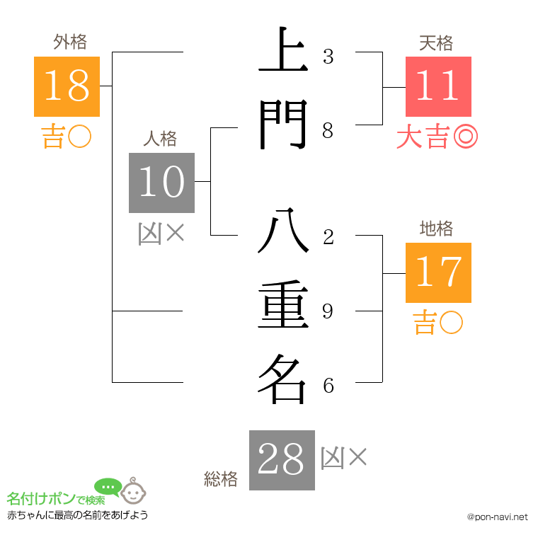 上門 八重名さんの姓名判断結果