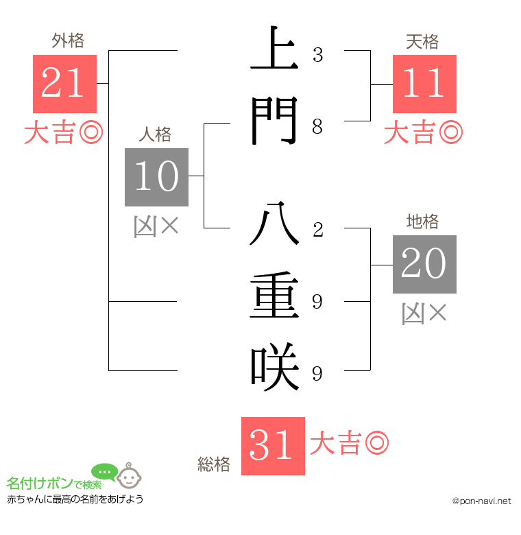 上門 八重咲さんの姓名判断結果