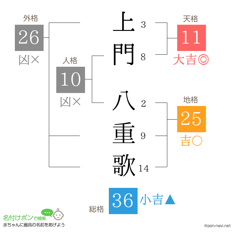 上門 八重歌さんの姓名判断結果