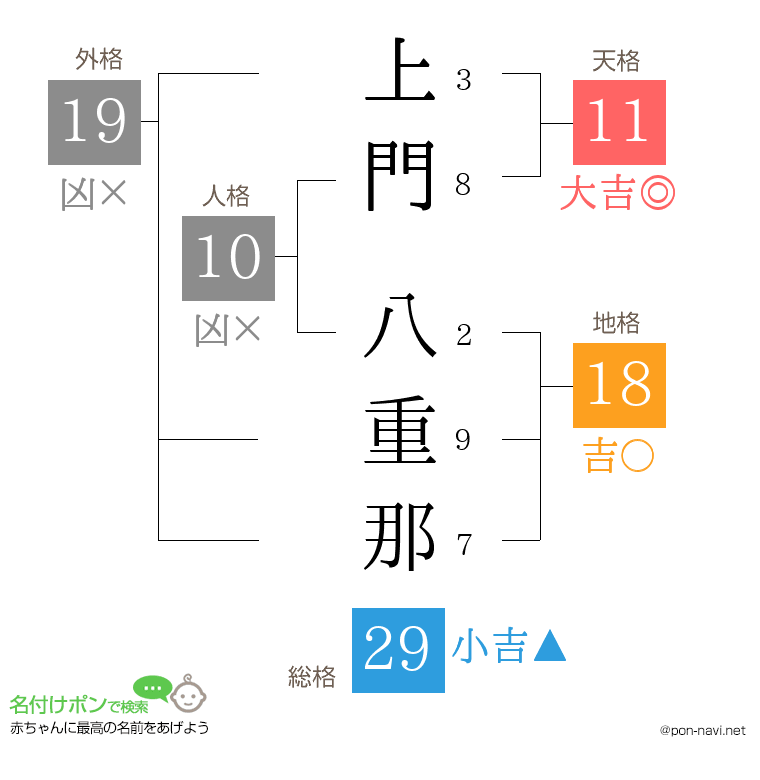 上門 八重那さんの姓名判断結果
