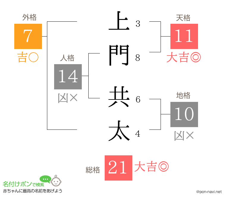 上門 共太さんの姓名判断結果