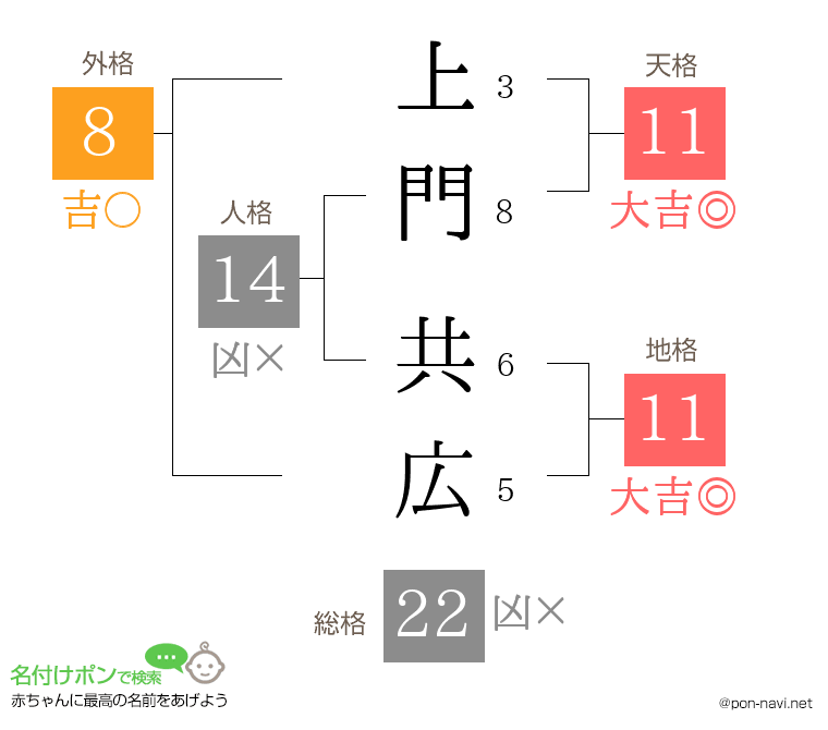 上門 共広さんの姓名判断結果