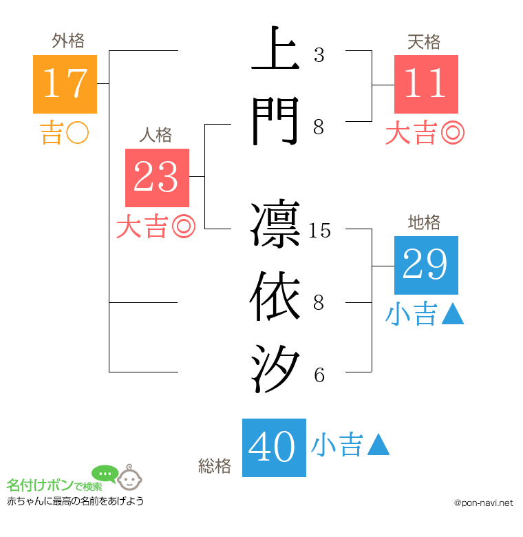 上門 凛依汐さんの姓名判断結果