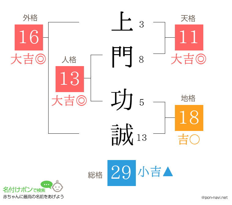 上門 功誠さんの姓名判断結果
