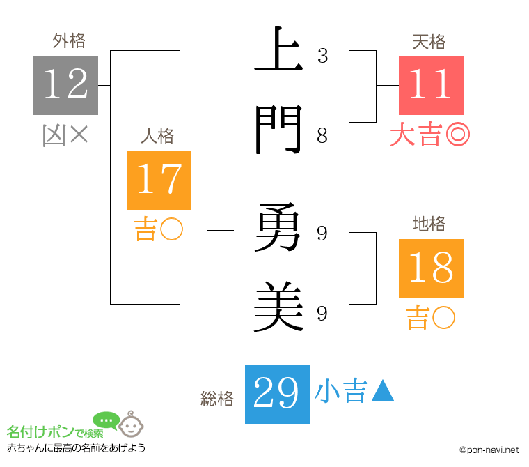 上門 勇美さんの姓名判断結果