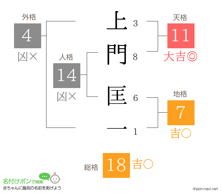 上門 匡一さんの姓名判断結果