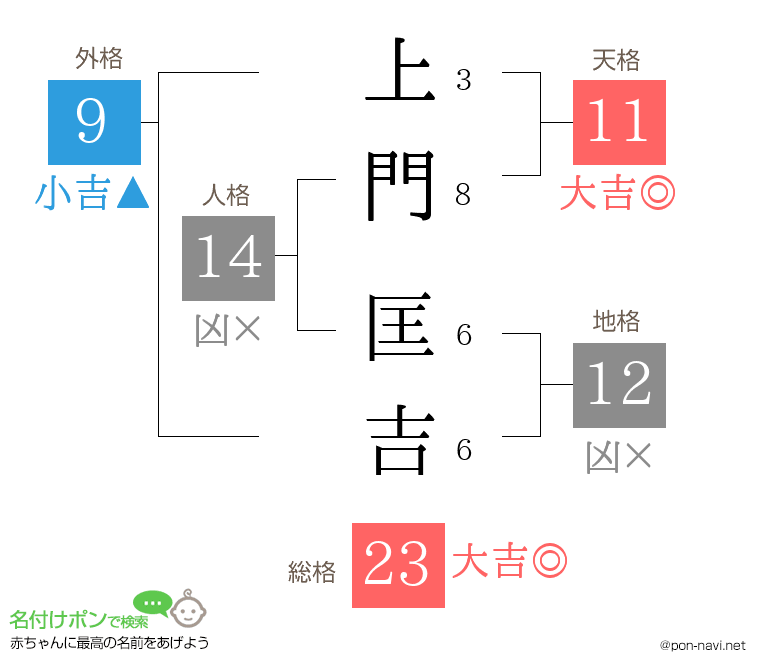 上門 匡吉さんの姓名判断結果